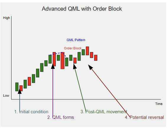 Advance QML with Orderblock