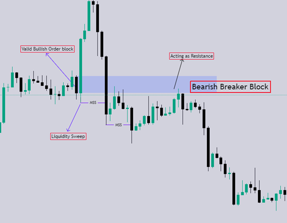 Bearish Breaker Block คืออะไร