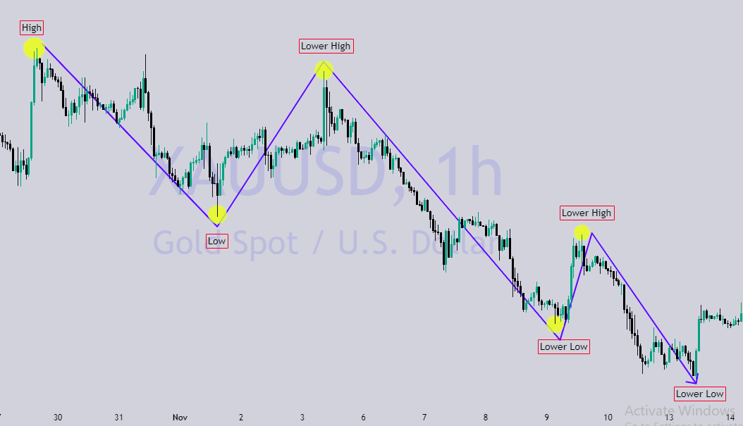 Bearish Market Structure คืออะไร