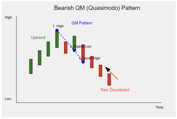 Bearish QM pattern