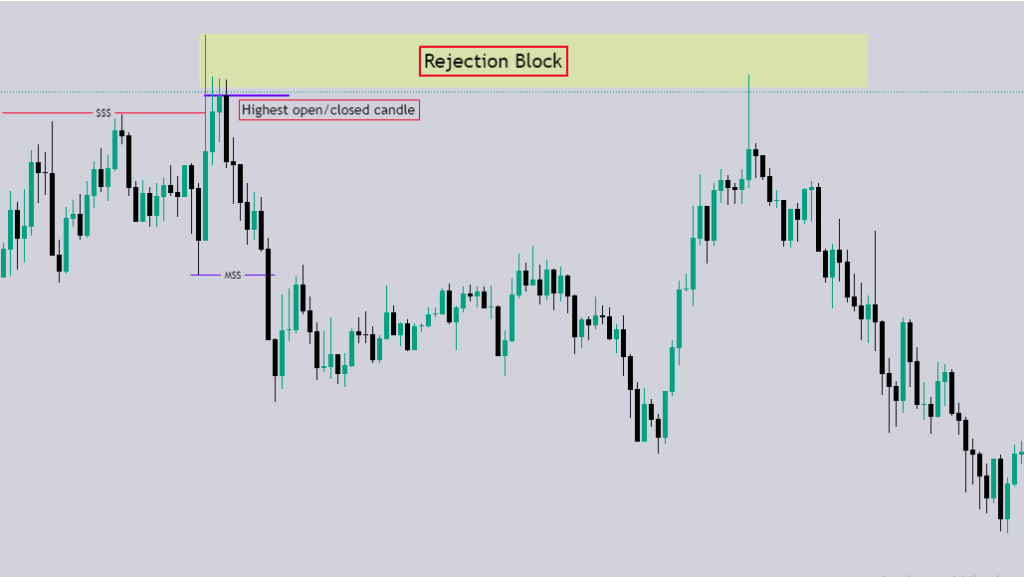 Bearish Rejection Block คืออะไร