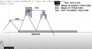 Break in Market STructure (BMS) คืออะไร