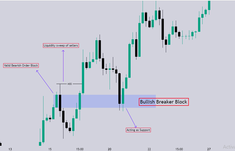 Bullish Breaker block คืออะไร