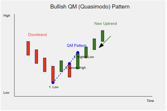 Bullish QM Pattern