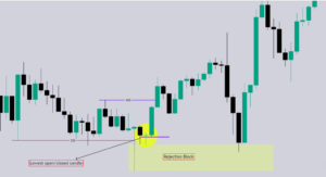 Bullish Rejection Block คืออะไร