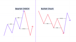 CHANGE OF CHARACTER CHOCH ใน ICT Concept