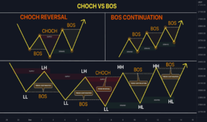 Choch Bos คือ