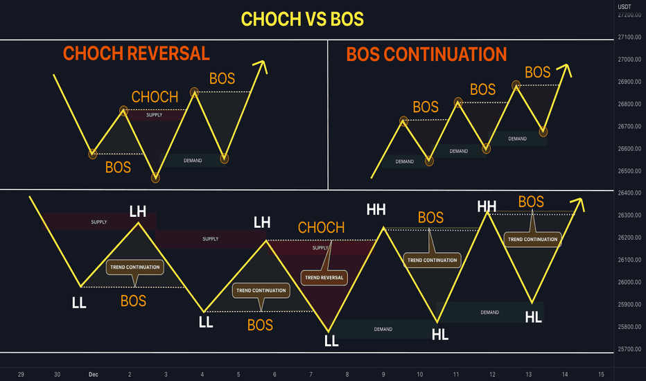 Choch Bos คือ