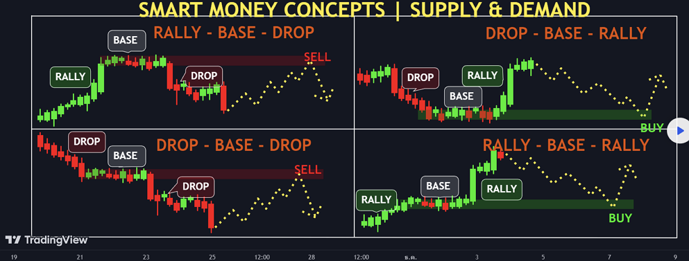 Demand Supply Zone คือ