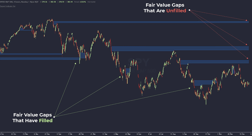 Fair value gap ใน ICT trading Concept