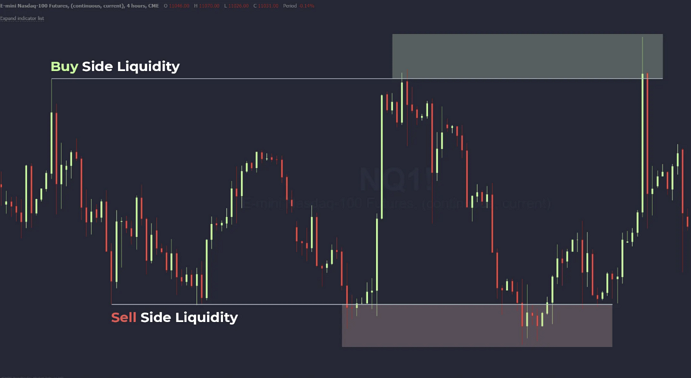 Liquidity Zone ใน ICT Trading Concept