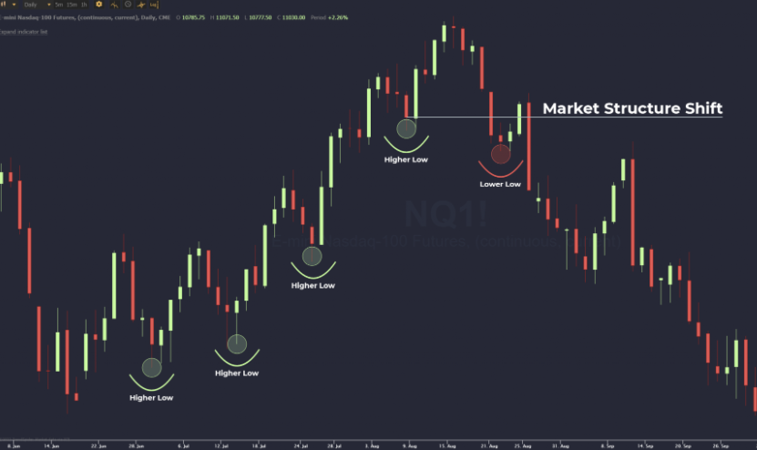 Market Structure Shift คืออะไร