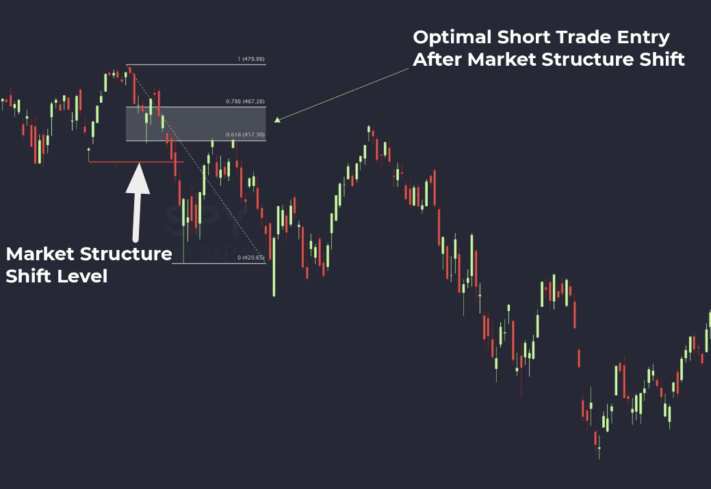 Optimal Trade Entry กับ Liquidity