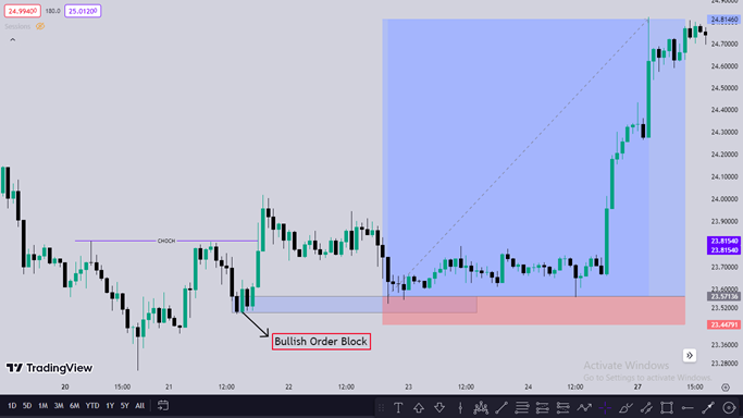 Order Block Innercircle Trader การวิเคราะห์