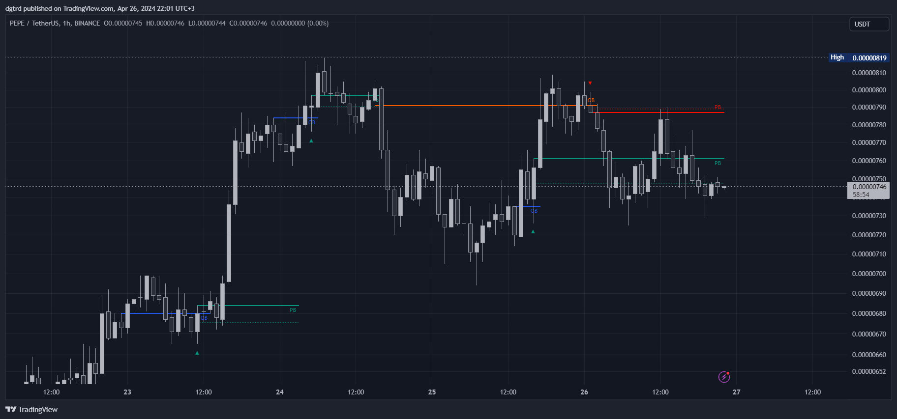 Order Block Tradingview