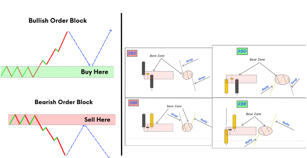 Order Block กับ Demand ต่างกันอย่างไร