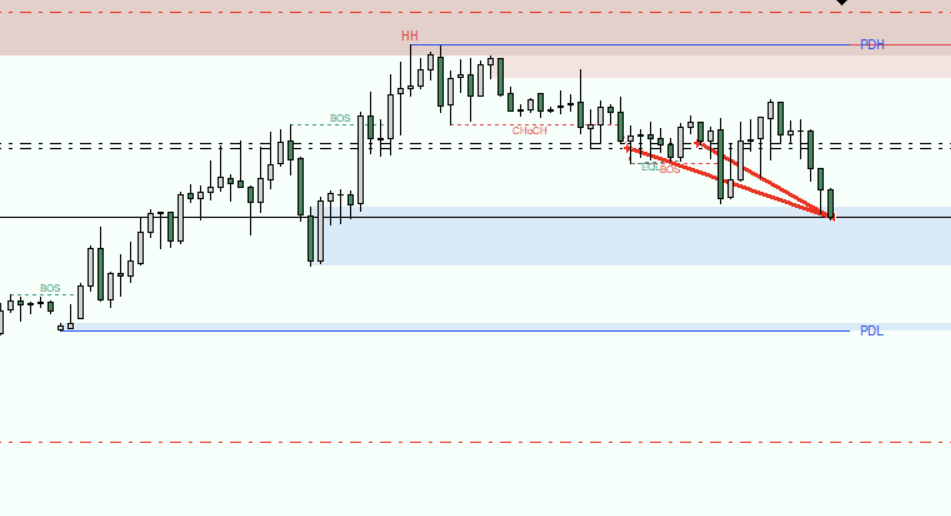 PDH PDL คืออะไร Forex ICT