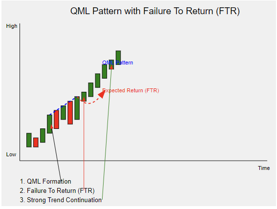 QML with FTR