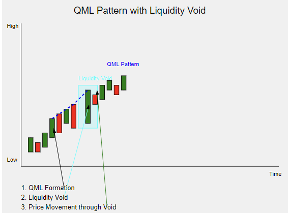 QML with Liquidity Void