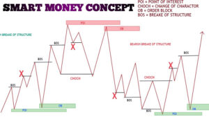 Smart Money Concept คืออะไร