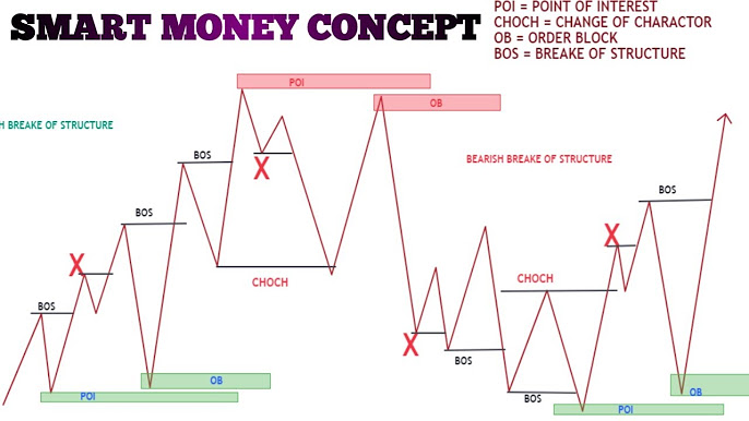 Smart Money Concept คืออะไร