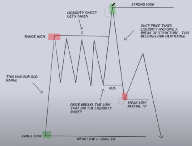 Strong high weak low คือ อะไร