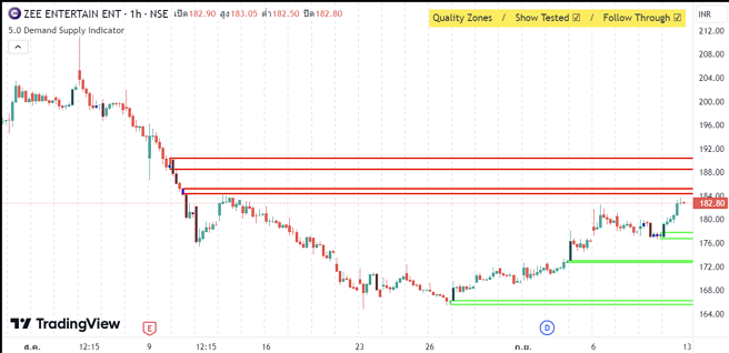 Supply Demand Zone Indicator Tradingview