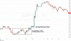 Zone Demand Supply ที่แข็งแกร่ง