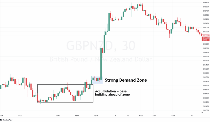 Zone Demand Supply ที่แข็งแกร่ง