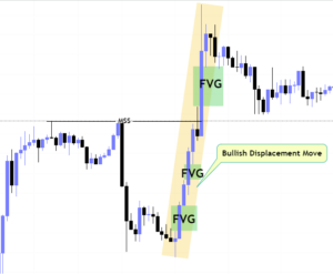 bullish ICT displacement คืออะไร