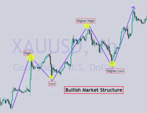 bullish market structure คืออะไร