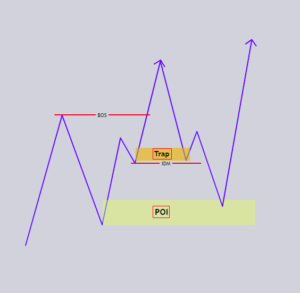 inducement กับ ICT Trading Concept