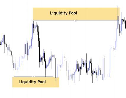 liquidity Pool คืออะไร การวิเคราะห์ ICT Trading