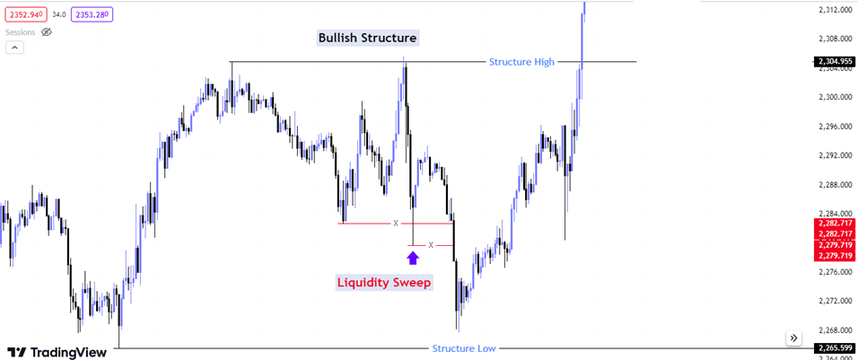 liquidity sweep ตัวอย่างจริง