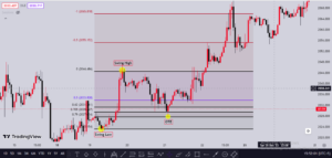 optimal trade entry ใน ICT Concept