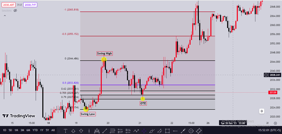 optimal trade entry ใน ICT Concept