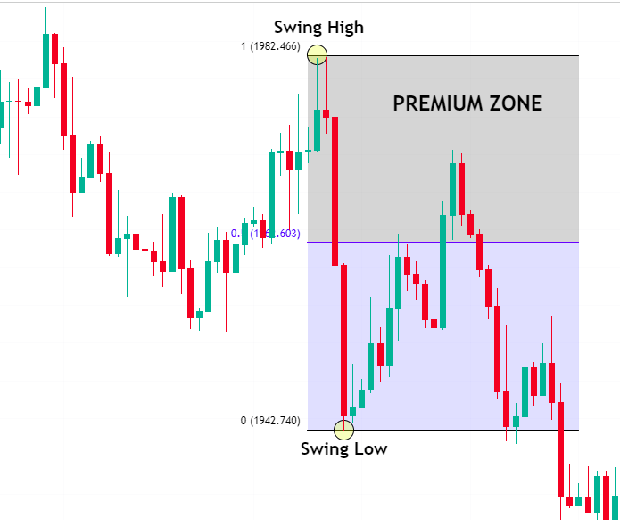 premium zone คืออะไร