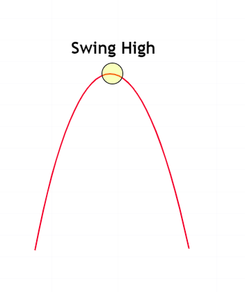 swing high คืออะไร