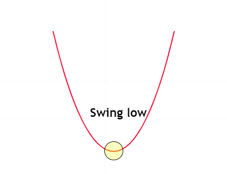 swing low คืออะไร