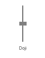 กราฟแท่งเทียน Doji คืออะไร