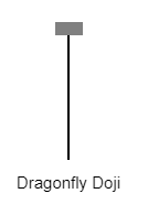 กราฟแท่งเทียน Dragon fly Doji คืออะไร