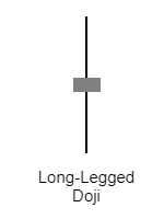 กราฟแท่งเทียน long legged Doji คืออะไร