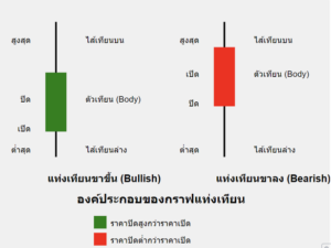 กราฟแท่งเทียน คืออะไร