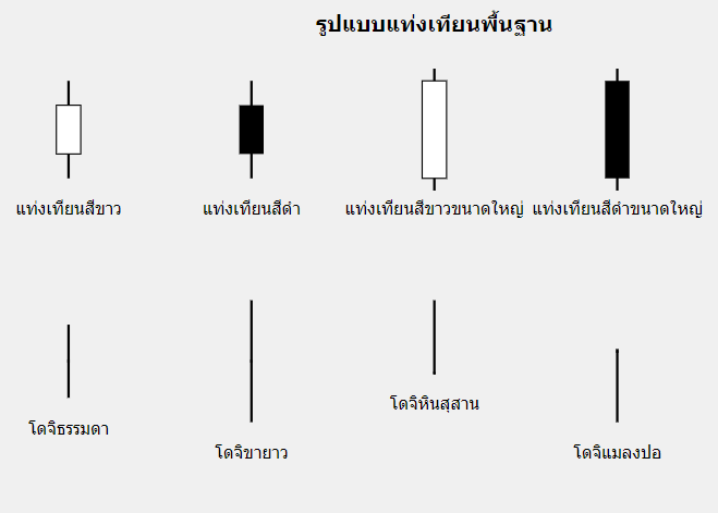 กราฟแท่งเทียนพื้นฐาน