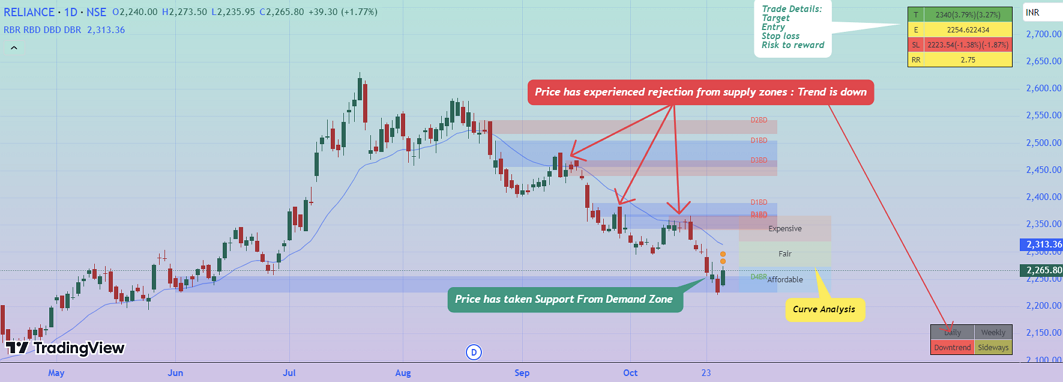 การวิเคราะห์ Demand Supply Zone