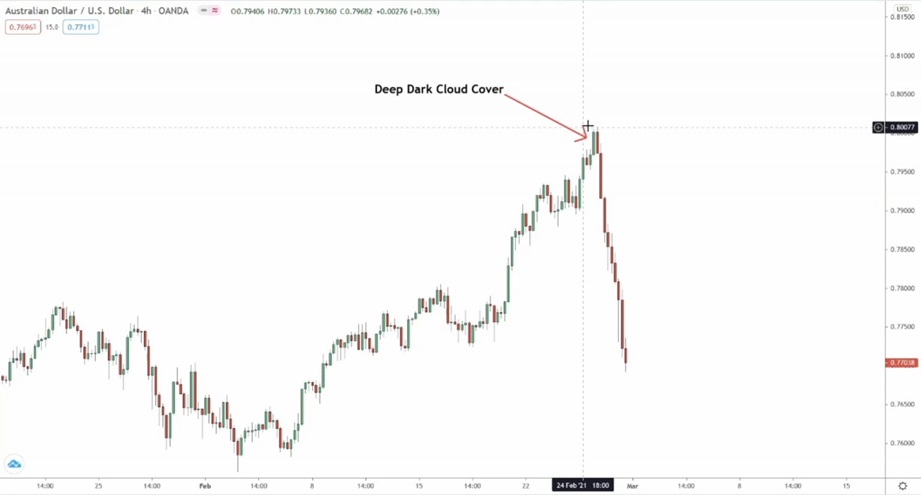 มี Dark Cloud Piercing เกิดขึ้นบริเวณ Demand Supply Zone