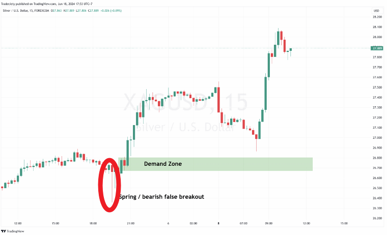 มีรูปแบบ Spring เกิดขึ้นก่อน Demand Supply Zone