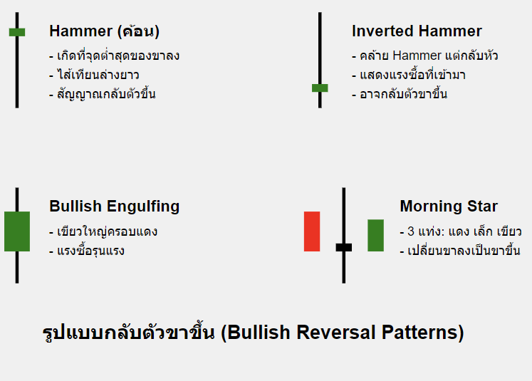 รูปแบบกลับตัวขาขึ้น (Bullish Reversal Patterns)