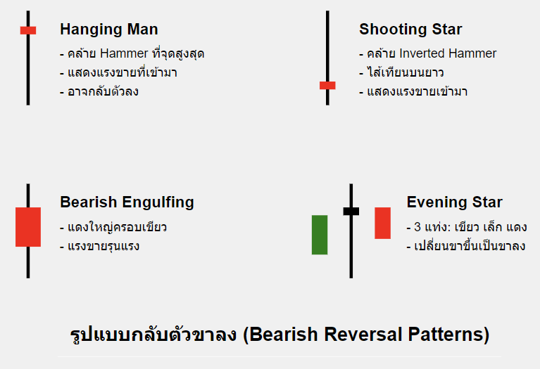 รูปแบบกลับตัวขาลง (Bearish Reversal Patterns)