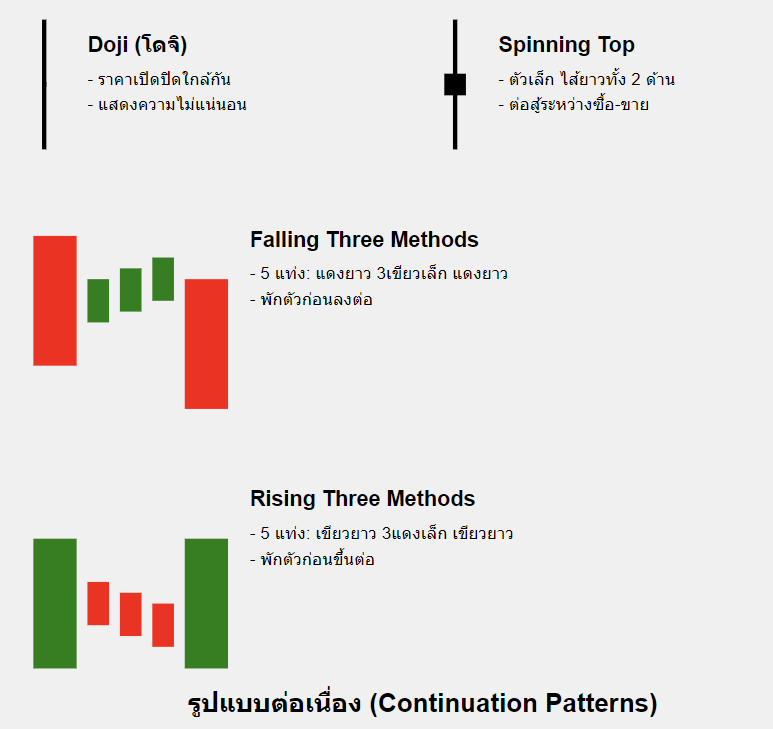 รูปแบบต่อเนื่อง (Continuation Patterns)